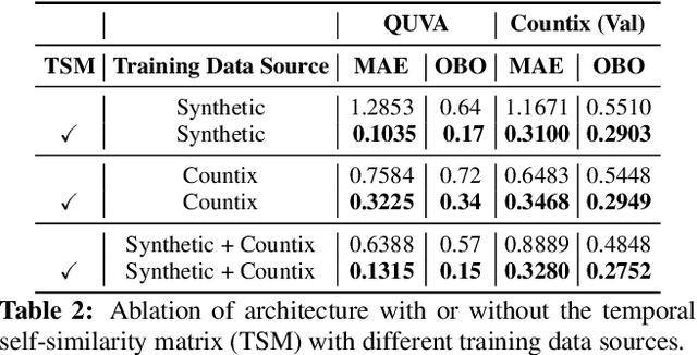 Figure 4 for Counting Out Time: Class Agnostic Video Repetition Counting in the Wild