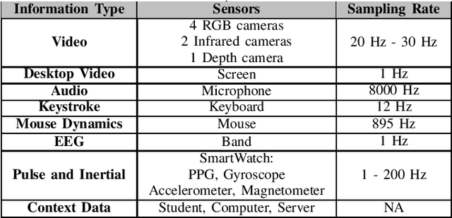 Figure 4 for Heart Rate Estimation from Face Videos for Student Assessment: Experiments on edBB