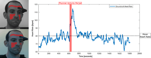 Figure 2 for Heart Rate Estimation from Face Videos for Student Assessment: Experiments on edBB