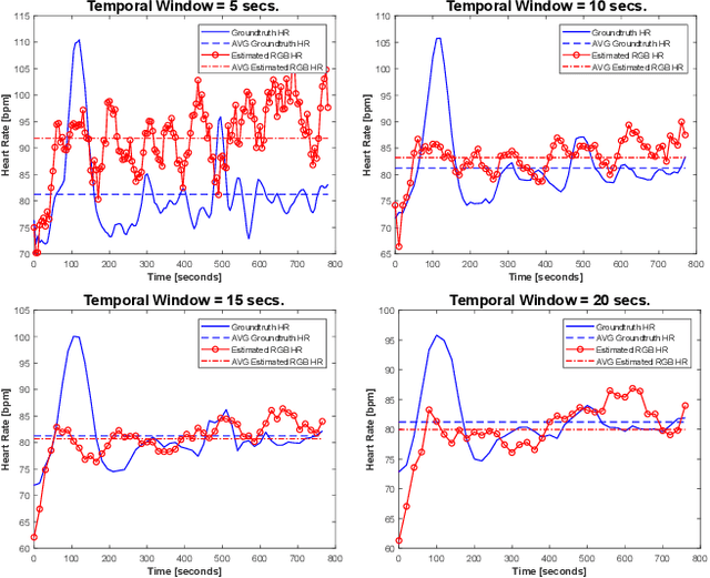 Figure 3 for Heart Rate Estimation from Face Videos for Student Assessment: Experiments on edBB