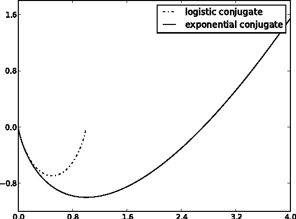 Figure 3 for A Primal-Dual Convergence Analysis of Boosting