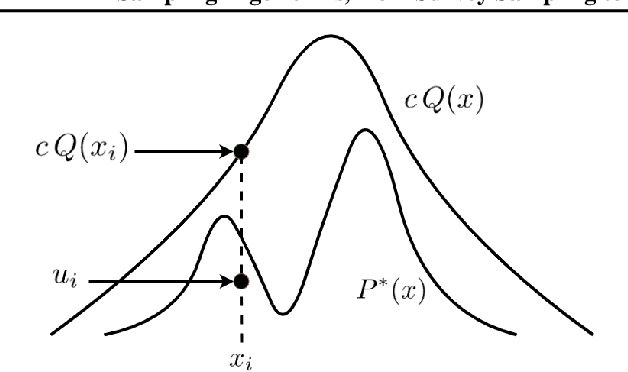 Figure 4 for Sampling Algorithms, from Survey Sampling to Monte Carlo Methods: Tutorial and Literature Review
