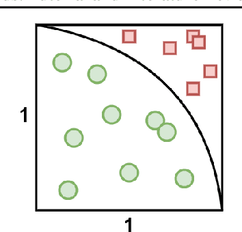 Figure 3 for Sampling Algorithms, from Survey Sampling to Monte Carlo Methods: Tutorial and Literature Review