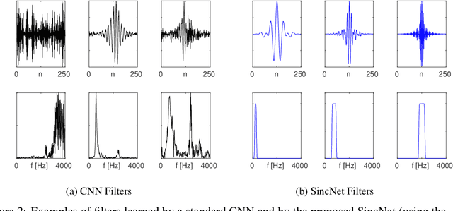 Figure 3 for Interpretable Convolutional Filters with SincNet