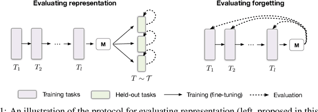 Figure 1 for Feature Forgetting in Continual Representation Learning