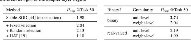 Figure 2 for Feature Forgetting in Continual Representation Learning