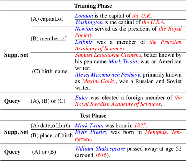 Figure 1 for Inconsistent Few-Shot Relation Classification via Cross-Attentional Prototype Networks with Contrastive Learning