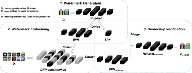 Figure 3 for HufuNet: Embedding the Left Piece as Watermark and Keeping the Right Piece for Ownership Verification in Deep Neural Networks