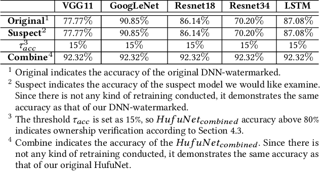 Figure 2 for HufuNet: Embedding the Left Piece as Watermark and Keeping the Right Piece for Ownership Verification in Deep Neural Networks