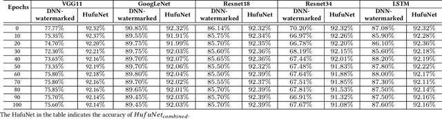 Figure 4 for HufuNet: Embedding the Left Piece as Watermark and Keeping the Right Piece for Ownership Verification in Deep Neural Networks