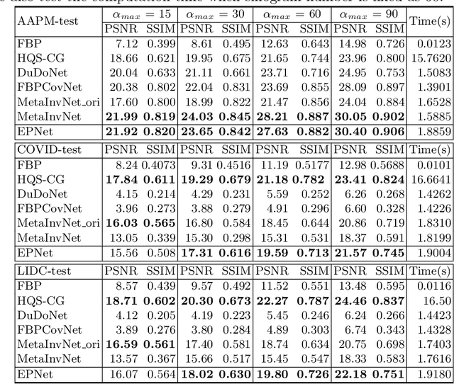 Figure 3 for Generalizable Limited-Angle CT Reconstruction via Sinogram Extrapolation