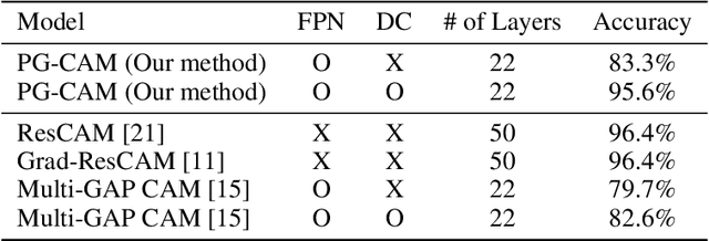 Figure 2 for Robust Tumor Localization with Pyramid Grad-CAM