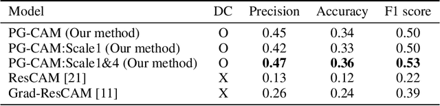 Figure 3 for Robust Tumor Localization with Pyramid Grad-CAM