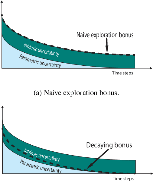 Figure 3 for Distributional Reinforcement Learning for Efficient Exploration