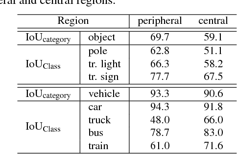 Figure 4 for FoveaNet: Perspective-aware Urban Scene Parsing