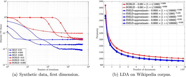 Figure 2 for Mirrored Langevin Dynamics