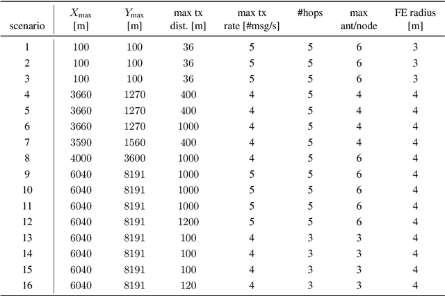 Figure 2 for MILP, pseudo-boolean, and OMT solvers for optimal fault-tolerant placements of relay nodes in mission critical wireless networks