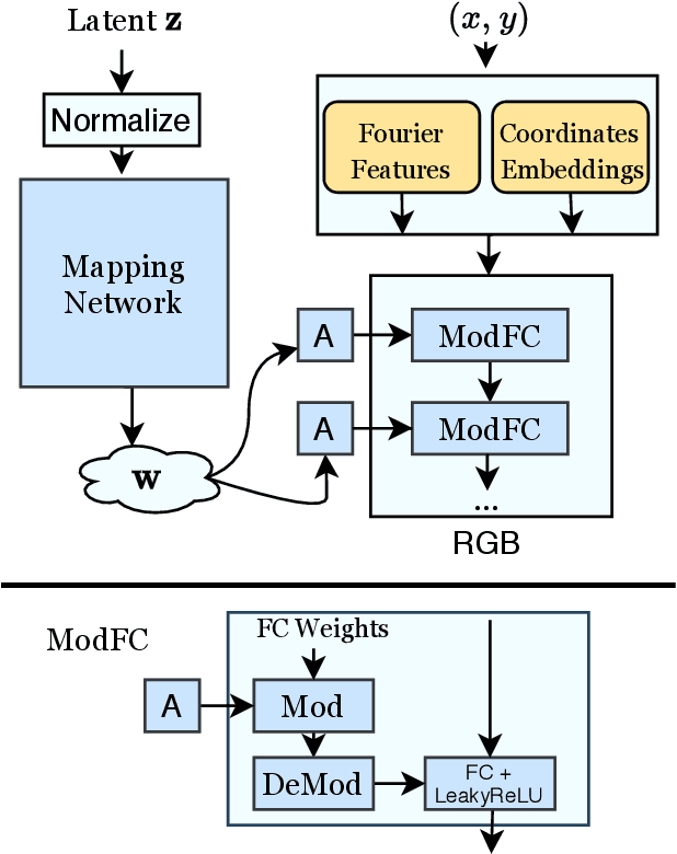 Figure 2 for Image Generators with Conditionally-Independent Pixel Synthesis