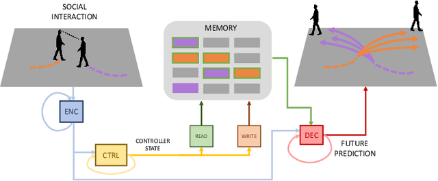 Figure 1 for SMEMO: Social Memory for Trajectory Forecasting