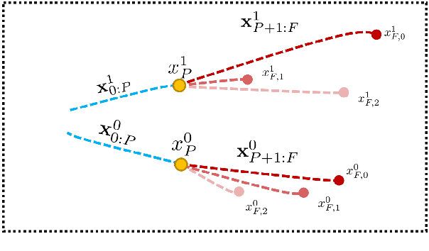 Figure 3 for SMEMO: Social Memory for Trajectory Forecasting