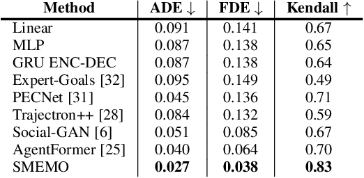 Figure 2 for SMEMO: Social Memory for Trajectory Forecasting