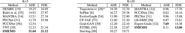 Figure 4 for SMEMO: Social Memory for Trajectory Forecasting