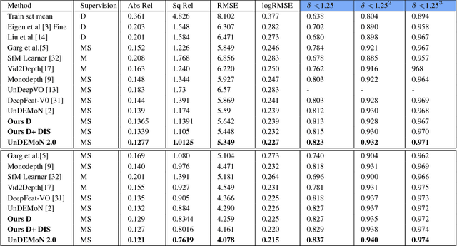 Figure 2 for UnDEMoN 2.0: Improved Depth and Ego Motion Estimation through Deep Image Sampling