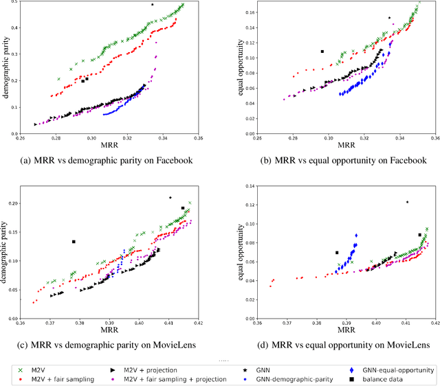 Figure 4 for Fair Representation Learning for Heterogeneous Information Networks