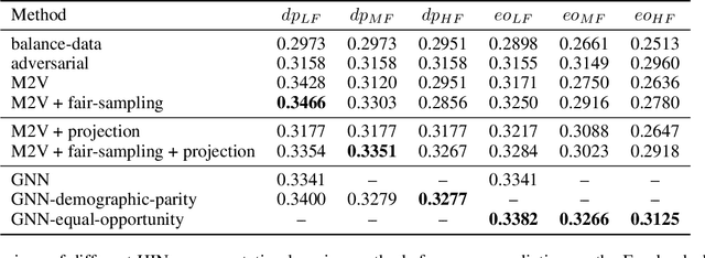 Figure 3 for Fair Representation Learning for Heterogeneous Information Networks