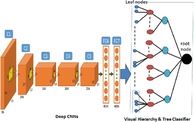 Figure 1 for Embedding Visual Hierarchy with Deep Networks for Large-Scale Visual Recognition