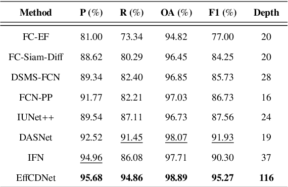 Figure 4 for Towards Deep and Efficient: A Deep Siamese Self-Attention Fully Efficient Convolutional Network for Change Detection in VHR Images