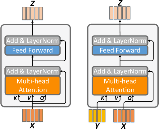 Figure 3 for Deep Modular Co-Attention Networks for Visual Question Answering