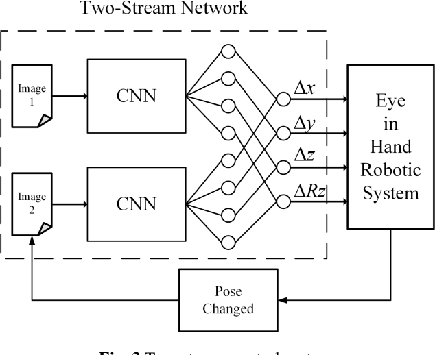 Figure 3 for An Image Based Visual Servo Approach with Deep Learning for Robotic Manipulation