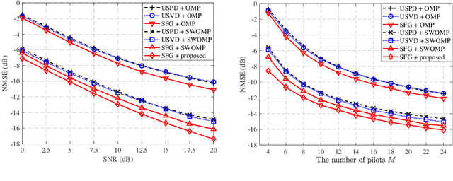 Figure 4 for Bayesian Compressive Channel Estimation for Hybrid Full-Dimensional MIMO Communications