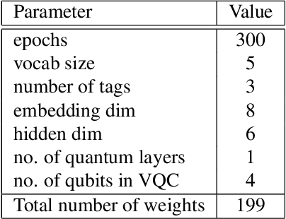 Figure 4 for The Dawn of Quantum Natural Language Processing