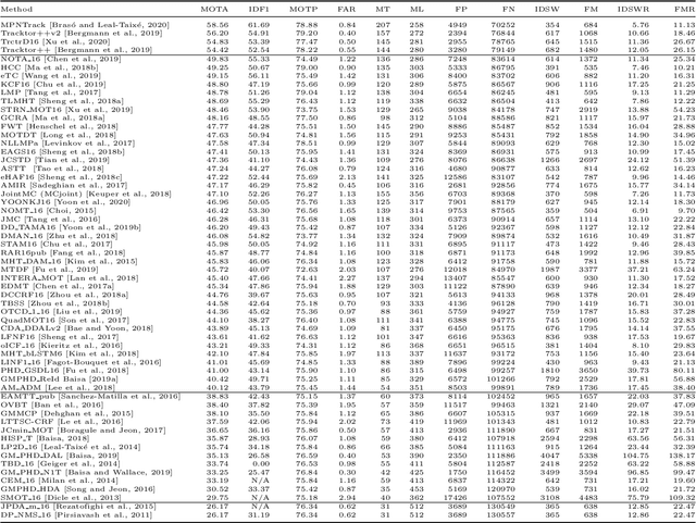 Figure 4 for MOTChallenge: A Benchmark for Single-camera Multiple Target Tracking