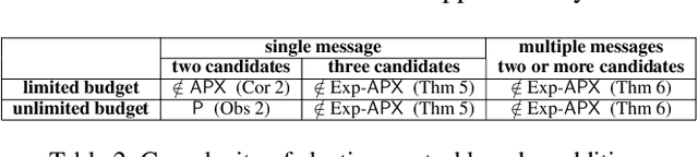 Figure 4 for Election Control in Social Networks via Edge Addition or Removal