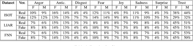 Figure 2 for On Gender Bias in Fake News