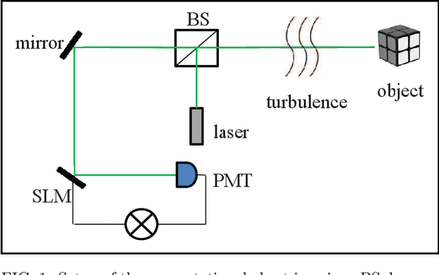 Figure 1 for Turbulence-immune computational ghost imaging based on a multi-scale generative adversarial network