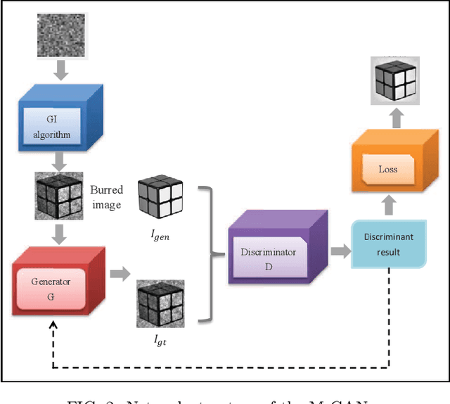 Figure 2 for Turbulence-immune computational ghost imaging based on a multi-scale generative adversarial network