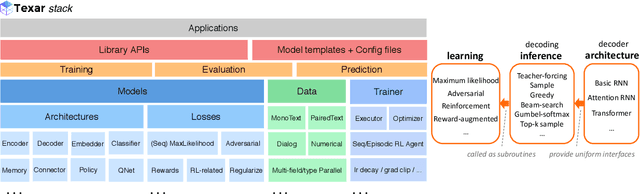 Figure 3 for Texar: A Modularized, Versatile, and Extensible Toolkit for Text Generation