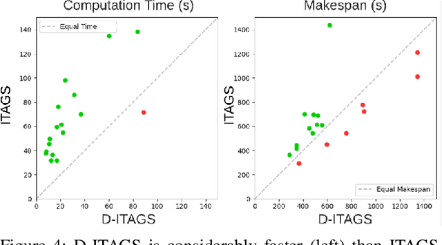 Figure 4 for D-ITAGS: A Dynamic Interleaved Approach to Resilient Task Allocation, Scheduling, and Motion Planning