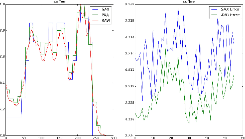 Figure 2 for Empirical Studies on Symbolic Aggregation Approximation Under Statistical Perspectives for Knowledge Discovery in Time Series