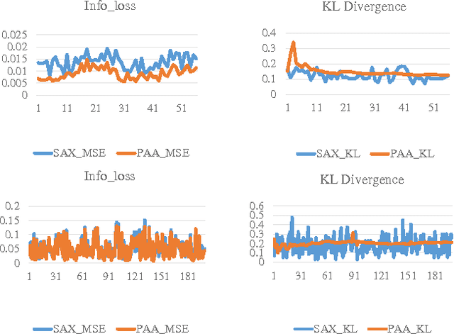 Figure 4 for Empirical Studies on Symbolic Aggregation Approximation Under Statistical Perspectives for Knowledge Discovery in Time Series