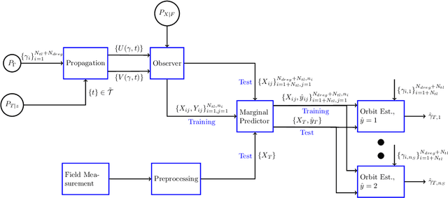 Figure 3 for Kernel Embedding Approaches to Orbit Determination of Spacecraft Clusters