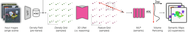 Figure 3 for NeSF: Neural Semantic Fields for Generalizable Semantic Segmentation of 3D Scenes