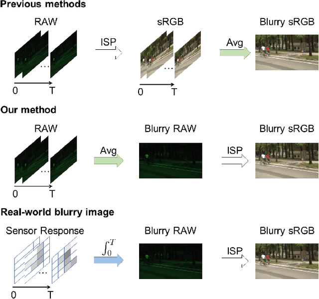 Figure 2 for Raw Image Deblurring