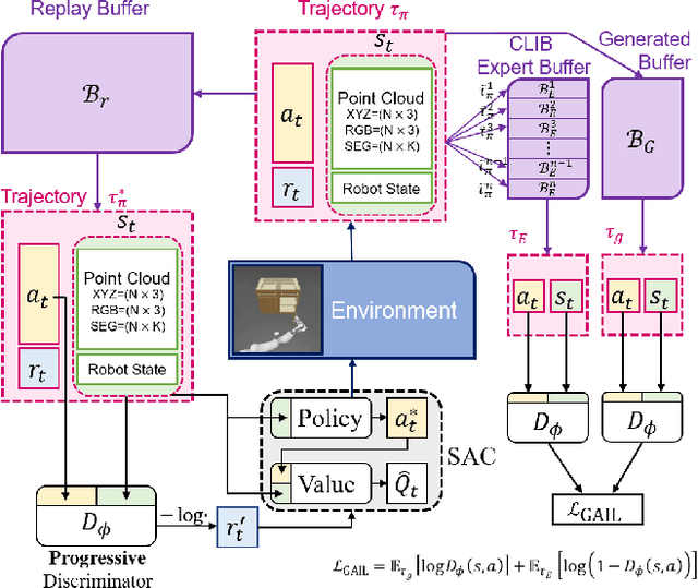 Figure 1 for Learning Category-Level Generalizable Object Manipulation Policy via Generative Adversarial Self-Imitation Learning from Demonstrations