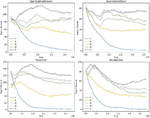 Figure 3 for Learning Category-Level Generalizable Object Manipulation Policy via Generative Adversarial Self-Imitation Learning from Demonstrations