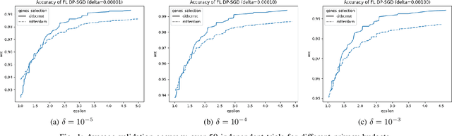 Figure 1 for Differentially Private Federated Learning for Cancer Prediction
